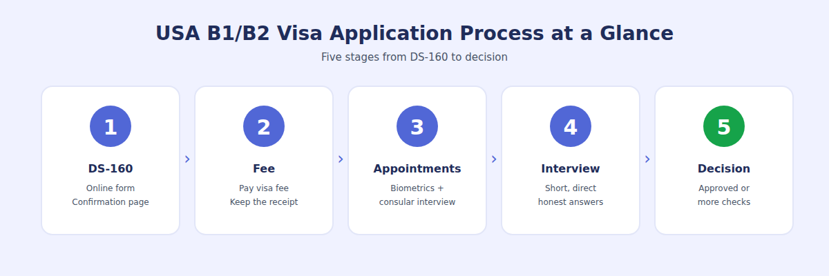 USA B1/B2 visa application process steps from DS-160 to decision