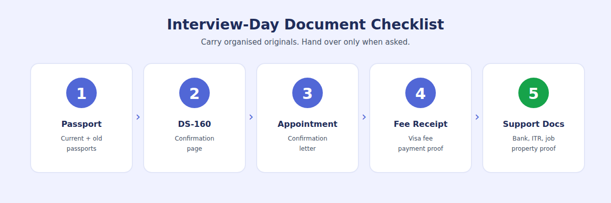 Document checklist for the USA B1/B2 visa application process interview
