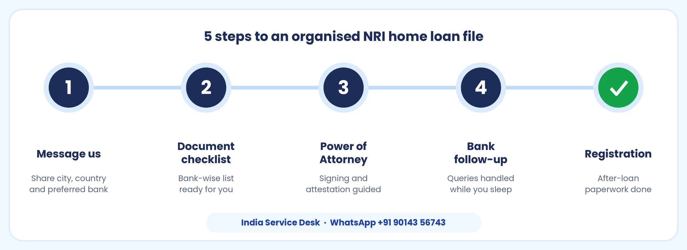 Five steps for an NRI home loan: message us, document checklist, Power of Attorney, bank submission, registration