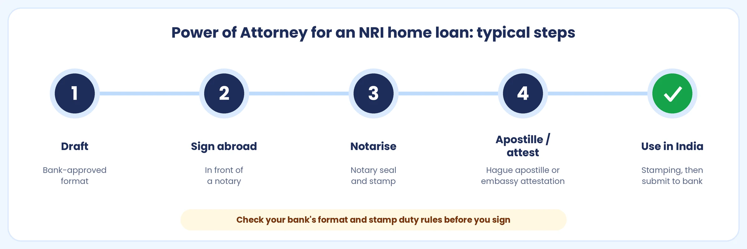 Power of Attorney steps for NRI home loan: draft, sign, notarise, apostille and submit to the bank
