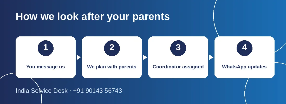 Four steps: message us, plan with parents, coordinator assigned, WhatsApp updates